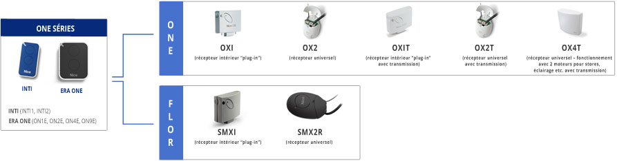 récepteurs NICE ONE – la compatibilité
