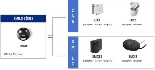 telecomandes nice smilo